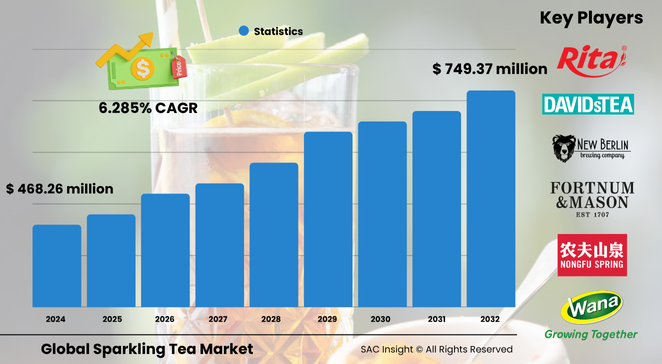 Sparkling Tea Market Size