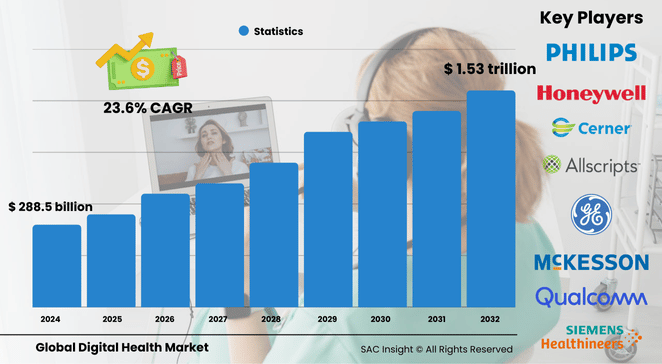 Digital Health Market Size