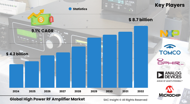 High Power RF Amplifier Market Size