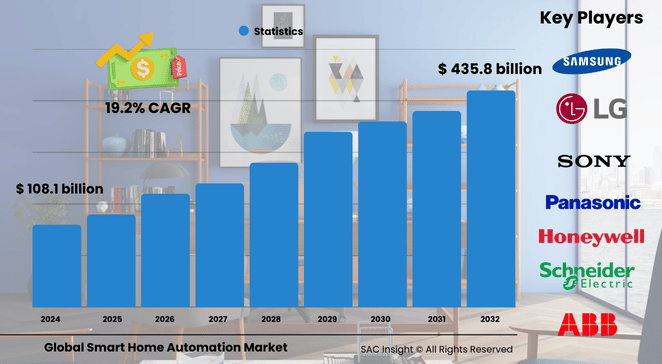 Smart Home Automation Market Size