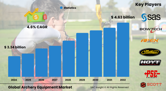 Archery Equipment Market Size