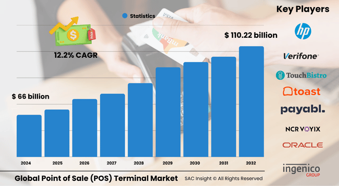 POS Terminal Market Size