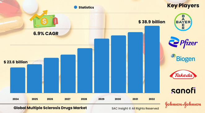 Multiple Sclerosis Drugs Market Size