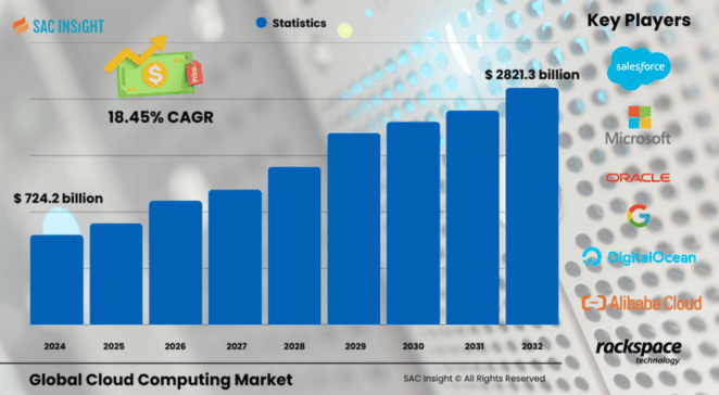 Cloud Computing Market
