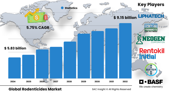 Rodenticides Market Size