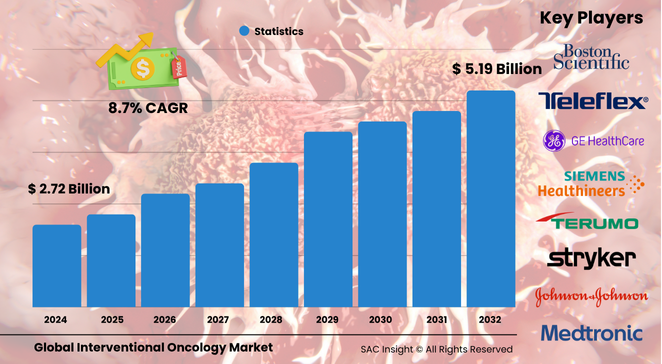 Interventional Oncology Market Size
