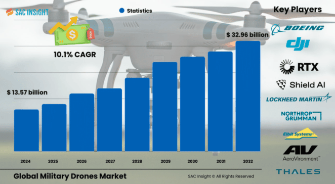 Military Drones Market