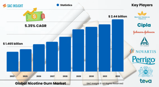 Nicotine Gum Market Size