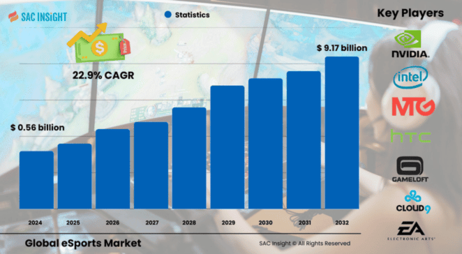 eSports Market Size