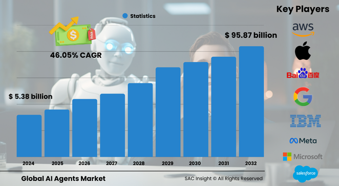 AI Agents Market Size