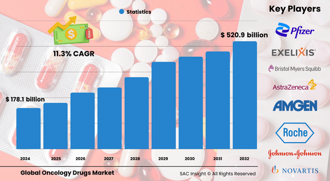 Oncology Market Size