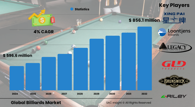 Billiards Market Size