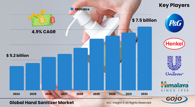 Hand Sanitizer Market Size