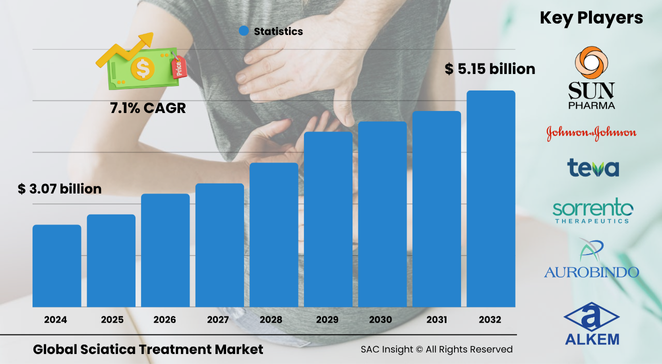 Sciatica Treatment Market Size