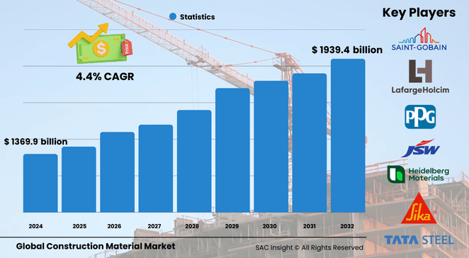 Construction Material Market Size