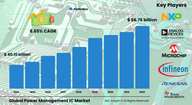 Power Management IC Market Size