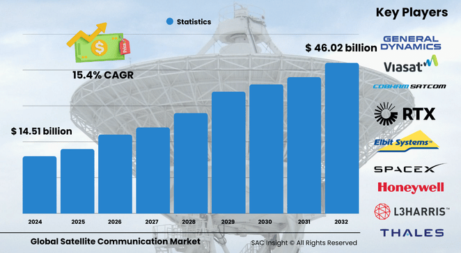Satellite Communication Market Size