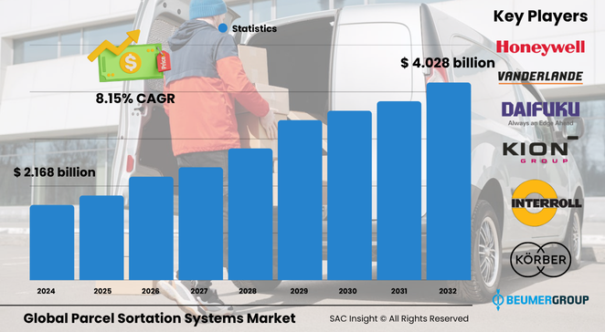 Parcel Sortation System Market Size