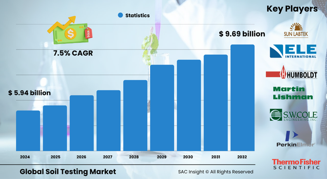 Soil Testing Market Size