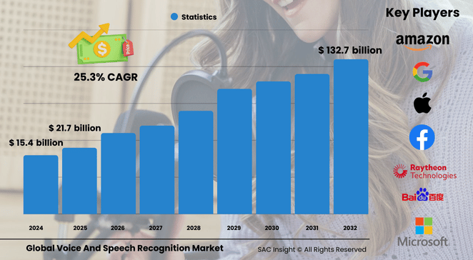 Speech and Voice Recognition Market Size