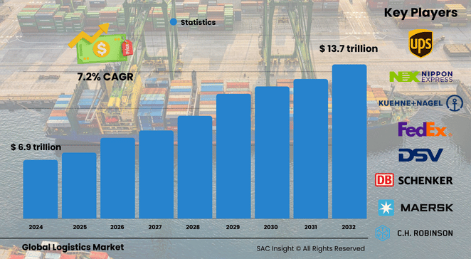 Logistics Market Size