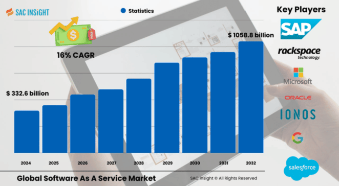 Software as a Services Market Size