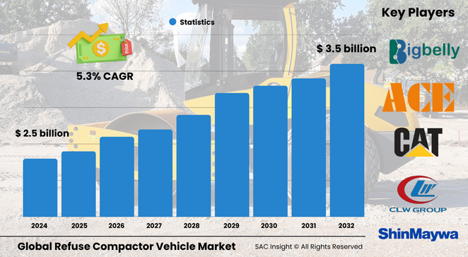 Refuse Compactor Vehicle Market Size