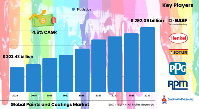 Paints and Coatings Market Size