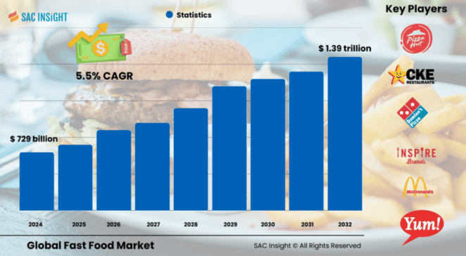 Fast Food Market Size