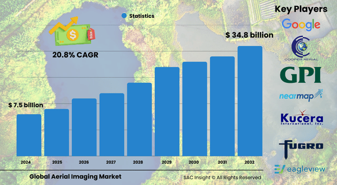 Aerial Imaging Market Size