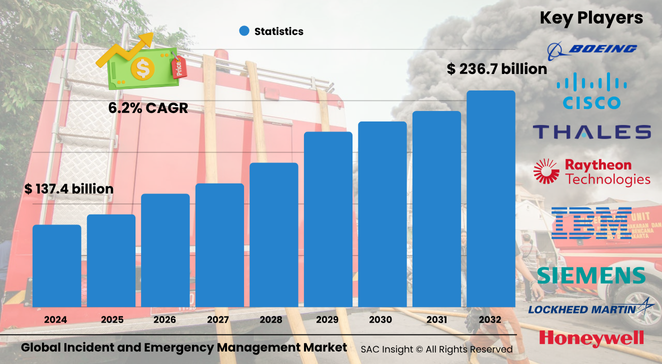 Incident And Emergency Management Market Size