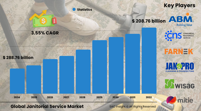 Janitorial Service Market Size