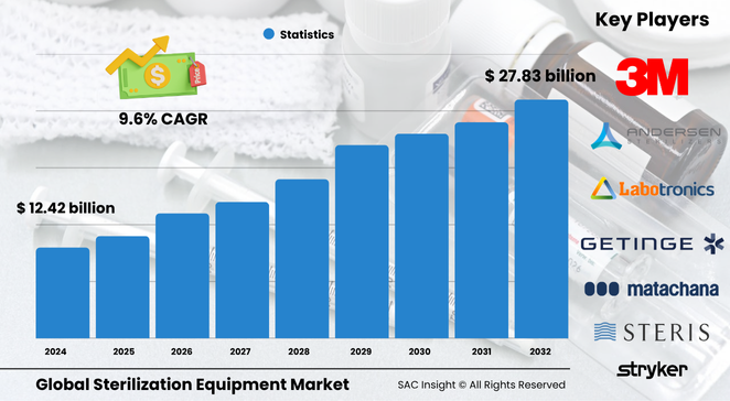 Sterilization Equipment Market Size