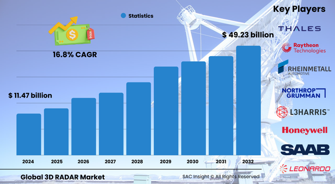 3D RADAR Market Size