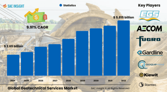 Geotechnical Services Market Size