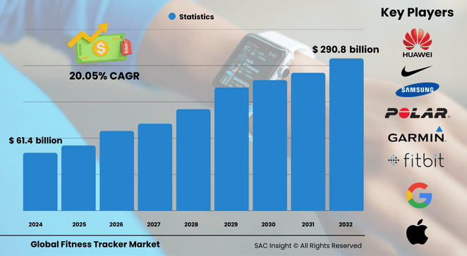 Fitness Tracker Market Size