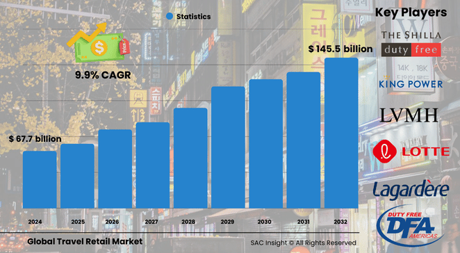 Travel Retail Market Size