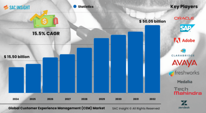 Customer Experiecne Management Market Size