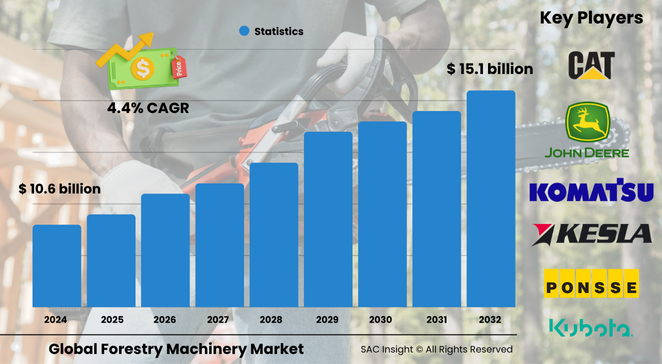 Forestry Machinery Market Size