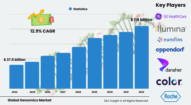 Genomics Market Size