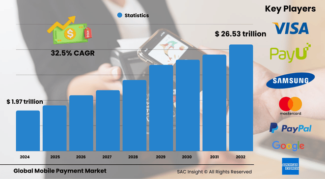 Mobile Payment Market Size