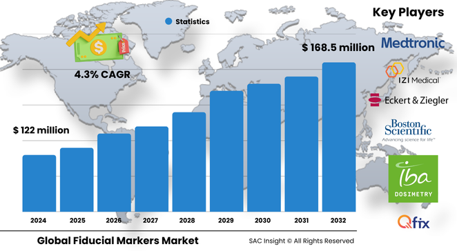 Fiducial Markers Market Size