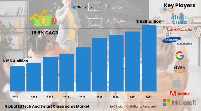 EdTech and Smart Classrooms Market Size