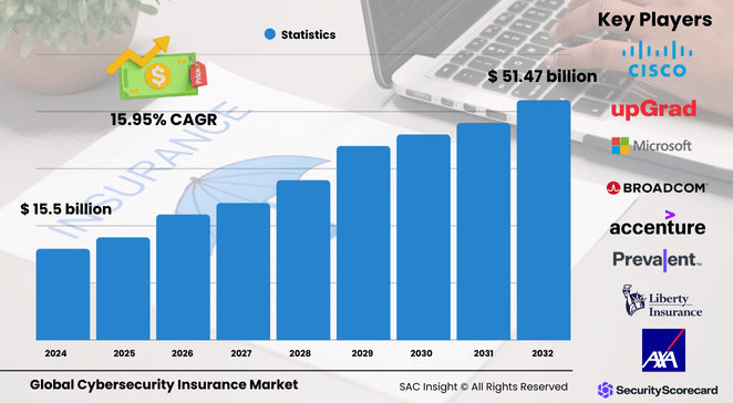 Cybersecurity Insurance Market Size