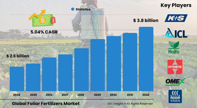 Foliar Fertilizers Market Size