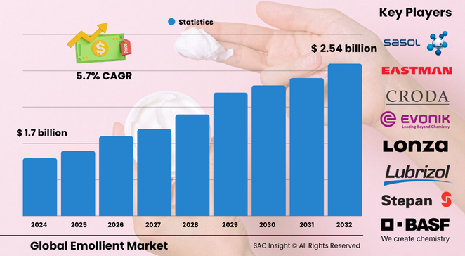 Emollient Market Size