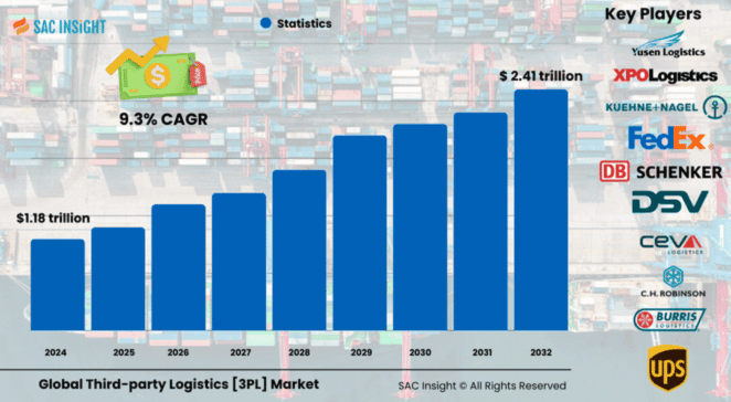 3PL Market Size
