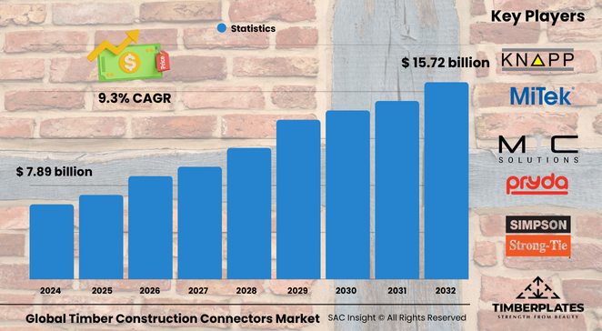 Timber Construction Connectors Market Size
