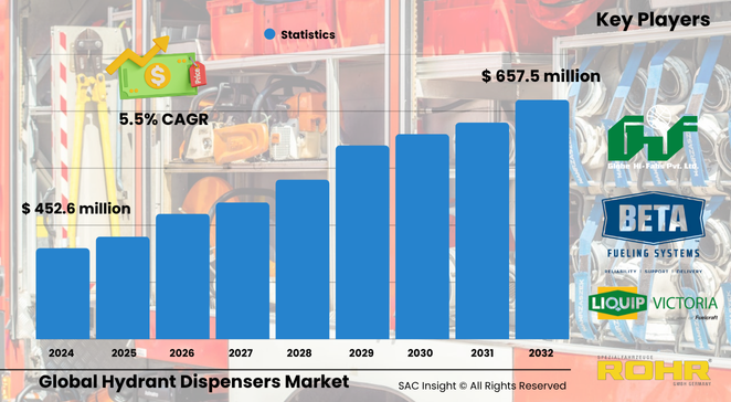 Hydrant Dispensers Market Size