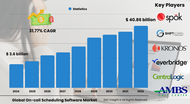 On-Call Scheduling Software Market Size